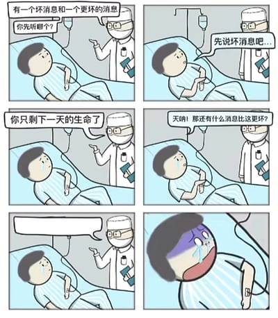 这是一则六格连环卡通漫画，场景设定在医院病房，一位躺在病床上输液的病人，面对医生告知的坏消息与更坏消息，情绪逐步崩溃。医生先告知病人有两个坏消息，病人选择先听坏消息，得知自己只剩一天生命后陷入悲伤，随即询问更坏的消息，医生的空白对话框结合病人最后崩溃的反应，暗示更坏的消息是医生早就该告知这个消息却耽误了时间，让仅剩的一天生命也被浪费，通过这种反转的冷笑话形式制造荒诞的笑点。