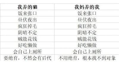这是一张幽默对比表格图，左侧列标题为“我养的猫”，右侧列标题为“我妈养的我”。表格前七行内容完全一致，依次列出“饭来张口”“昼伏夜出”“疯狂掉毛”“阴晴不定”“贼能花钱”“好吃懒做”“会自己上厕所”，形成巧妙的平行类比。最后一行出现戏剧性反转：左侧写“要绝育，不然会有后代”，右侧则是“不用绝育，根本找不到对象”，通过自嘲的方式制造强烈笑点，反映了当代年轻人对自身婚恋状态的幽默调侃。