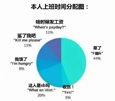 这是一张幽默风格的上班时间分配饼图，标题为“本人上班时间分配图：”。饼图被分割成多个彩色扇形区域，每个区域标注了不同的内心想法及对应百分比：占比44%的最大扇形标注“草了 'F**k'”，20%区域为“这人是sb吗 'What an idiot.'”，11%区域分别是“啥时候发工资 'When's payday?'”和“鲨了我吧 'Kill me please'”，9%为“我饿了 'I'm hungry'”，最小的5%区域是“收到！'Yes!'”。整体通过夸张的时间占比，调侃打工人在工作中常见的摸鱼、吐槽、期待工资等真实心态，充满自嘲和共鸣感。