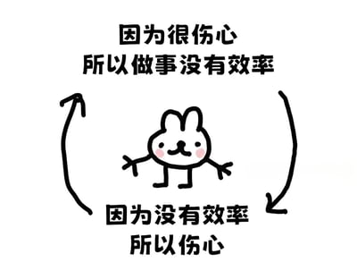 图片为白色背景的手绘风格插画，中央是一只简笔画小兔子，有着圆圆的脑袋、长耳朵、粉色腮红，双臂和双腿向两侧张开。兔子上方有文字“因为很伤心所以做事没有效率”，下方有文字“因为没有效率所以伤心”，左右两侧各有一个弯曲的箭头连接上下文字，形成一个闭环循环。整体通过可爱的卡通形象和循环文字，幽默地描绘了“伤心导致没效率，没效率又加剧伤心”的恶性循环状态。