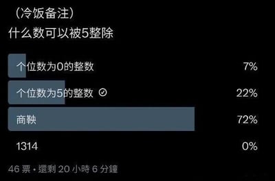 这是一张社交媒体投票截图，标题为'什么数可以被5整除'。选项包含数学正确答案'个位数为0的整数'(7%)、'个位数为5的整数'(22%)，以及幽默选项'商鞅'(72%)和'1314'(0%)。顶部有'(冷饭备注)'字样，底部显示'46票·还剩20小时6分钟'。图片通过将历史人物'商鞅'作为选项并获得高票，制造出与数学问题的反差萌笑点，属于无厘头幽默（'商鞅'与数学整除概念无直接关联，纯粹以名字作为搞笑选项）。