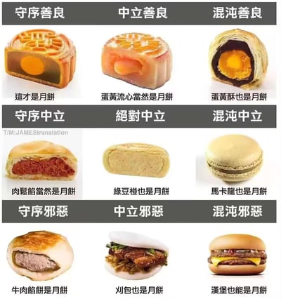 这是一张采用D&D（龙与地下城）阵营九宫格形式制作的搞笑脑洞梗图，围绕“什么能被算作月饼”展开玩梗，将不同中式、西式食物划分进9个阵营：
- 守序善良：传统莲蓉蛋黄月饼，配文「這才是月餅」，代表最正统的月饼定义；
- 中立善良：流心蛋黄月饼，配文「蛋黃流心當然是月餅」，是被广泛认可的新式正统月饼；
- 混沌善良：蛋黄酥，配文「蛋黃酥也是月餅」，开始拓宽月饼的定义范围；
- 守序中立：肉松馅月饼，配文「肉鬆餡當然是月餅」，认可咸口传统月饼；
- 绝对中立：绿豆椪，配文「綠豆椪也是月餅」，将台式点心归为月饼；
- 混沌中立：马卡龙，配文「馬卡龍也是月餅」，强行把西式甜点归为月饼；
- 守序邪恶：牛肉馅饼，配文「牛肉餡餅是月餅」，把中式咸馅饼算作月饼；
- 中立邪恶：刈包，配文「刈包也是月餅」，将中式汉堡类点心归为月饼；
- 混沌邪恶：汉堡，配文「漢堡也能是月餅」，彻底放飞定义，把西式汉堡也归为月饼。
整图通过逐步拓宽甚至颠覆月饼定义的方式制造搞笑效果，没有双关或谐音梗。