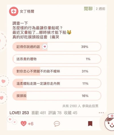 这是一张社交媒体截图，用户“女丁格尔”发布了一则关于情感行为的调查帖子，标题为“调查一下 怎么样的行为最让你量船呢？”。帖子中提到自己“最近又量船了...哪时候才能下船😿真的好吃摸头杀这套（痛哭）”，下方展示了五项调查选项及对应百分比：“记得你说过的话”39%、“送昂贵的礼物”1%、“对你忠心不劈腿不约炮不暧昧”31%、“温柔体贴走路一定让你走内侧”11%、“摸头杀”16%，共有2180人参与投票。帖子底部显示互动数据：LOVE! 253、喜欢481、评论78、收藏45，以及一个+6的爱心按钮。其中“量船”可能是网络 slang，推测意为陷入或被吸引；“摸头杀”是网络热词，指通过摸头让对方心动的行为。
