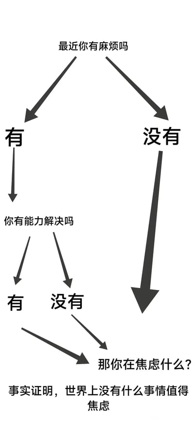 这是一张黑白风格的决策树式图文，以“最近你有麻烦吗”作为起始引导问题，分为两个分支：选择“有”的情况下，会进入下一个问题“你有能力解决吗”，无论该问题选择“有”还是“没有”，最终都会指向“那你在焦虑什么？”；选择“没有”的分支则直接指向这句话。图文底部以“事实证明，世界上没有什么事情值得焦虑”作为最终总结，通过层层递进的逻辑推导，引导观者放下焦虑情绪，属于心理疏导类的治愈内容。