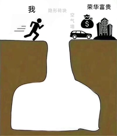 这是一幅带有自嘲意味的卡通插画，画面左侧平台上标注为“我”的黑色卡通小人正向前奔跑，试图跃过眼前的悬崖；右侧平台上摆放着钱袋、汽车、高楼大厦，标注为“荣华富贵”，象征着成功与财富的目标。看似分隔开两侧的悬崖，其底部实际是完全连通的通道，而在悬崖上方的空白处标注了“隐形砖块”“空气墙”的文字，以此调侃人们在追求成功与财富的过程中，常常被眼前看似无法跨越的“鸿沟”吓退，陷入固有思维的局限，却忽略了其实存在可以绕行的路径，所谓的障碍不过是自己想象出来的“空气墙”，精准戳中了当代年轻人渴望成功却被自身认知束缚的心态。