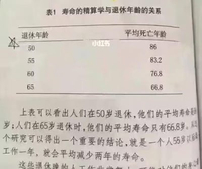 这是一张图文混排的静态图，核心内容是标题为“表1 寿命的精算学与退休年龄的关系”的统计表格，表格中列出了4组退休年龄与对应平均死亡年龄的数据：50岁退休对应平均死亡年龄86岁，55岁退休对应83.2岁，60岁退休对应76.8岁，65岁退休对应66.8岁。表格下方配有文字分析，指出50岁退休的人平均寿命为86岁，65岁退休的人平均寿命仅66.8岁，进而得出结论：55岁以后每多工作一年，平均会减少两年的寿命，还提及退休晚的人工作辛苦可能对身心有影响，不过最后一段文字内容被截断。