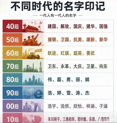 这是一张总结不同年代取名偏好的图文混排信息图，顶部标题为「不同时代的名字印记」，副标题为「一代人有一代人的名字」。图表按出生年代分为8行，分别对应40后到10后，每一行左侧标注年代，中间搭配对应年代的标志性元素插画：40后配天安门图案、50后配志愿军战士形象、60后配大跃进时期工程车辆图案、70后配工业建筑与火箭图案、80后配现代摩天楼群图案、90后配互联网IE浏览器符号图案、00后配新式城市地标图案、10后配可爱卡通形象。每一行右侧列出对应年代具有代表性的常用名字，其中10后对应的名字为日式二次元风格，属于玩梗创作，形成笑点，右下角带有「@滚石吧」水印。