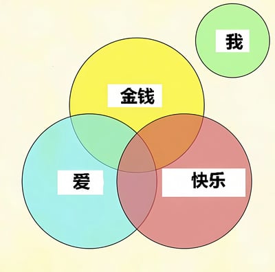 一张维恩图（Venn diagram），背景为淡黄色。图中有三个较大的彩色圆形相互重叠：黄色圆形标注“金钱”，浅蓝色圆形标注“爱”，粉色圆形标注“快乐”，三者在中心区域形成重叠部分。右上角有一个独立的绿色小圆形，内部标注“我”，且与其他三个圆形无任何重叠，幽默地表达了“我”与金钱、爱、快乐三者之间缺乏交集的状态。