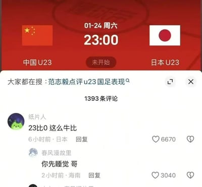这张图是体育赛事平台的界面截图，顶部显示1月24日周六23:00将举办中国U23男足对阵日本U23男足的足球赛事，赛事状态为未开始，下方附带搜索提示“大家都在搜：范志毅点评u23国足表现”；评论区共有1393条评论，其中IP属地为日本的用户“纸片人”误将赛事开赛时间23:00看成了比赛比分，发布评论“23比0 这么牛比”，随后IP属地为海南的用户“春风漫故里”回复调侃对方“你先睡觉 哥”，暗指对方睡迷糊才看错内容，两条评论分别获得6670和3040的点赞，笑点源于看错信息产生的误会。