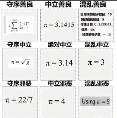 这是一张九宫格形式的图文混排图，借用了龙与地下城的九阵营分类（守序善良、中立善良、混乱善良、守序中立、绝对中立、混乱中立、守序邪恶、中立邪恶、混乱邪恶），来对应不同的圆周率π的计算或取值方式，用幽默的方式展现不同方式的严谨性、准确性和随意性：1. 守序善良：使用莱布尼茨级数（4乘以从n=0到1000的(-1)^n/(2n+1)）计算π，是严谨的数学级数求和方式，追求精准，符合守序善良的严谨且追求正确的特质；2. 中立善良：直接取π=3.1415，是兼顾实用性和一定准确性的常用近似值，对应中立善良平衡的特质；3. 混乱善良：通过布丰投针实验估算π，记录了掉落棍子数10、过线数5，估算值约3.299333，误差5%，是一种实验性的随机估算方式，目的是求近似值但过程随机，对应混乱善良；4. 守序中立：用π=√g，利用重力加速度g≈9.8的平方根近似π，是用另一种科学规则来关联π，对应守序中立遵循规则但不偏向善恶的特质；5. 绝对中立：取π=3.14，是最广泛使用的简略近似值，处于完全中间的平衡状态，对应绝对中立；6. 混乱中立：取π=3，只保留整数部分的粗略近似，随意性强，对应混乱中立的随意特质；7. 守序邪恶：取π=22/7，这是一个经典的近似分数，有固定的形式但数值比真实π略大，是一种“有规则的错误近似”，对应守序邪恶遵循规则但带有恶意偏差的特质；8. 中立邪恶：取π=4，这是通过错误的几何近似（如将圆周长等同于外切正方形周长）得到的错误值，完全偏离精准，对应中立邪恶的恶意且无特定规则的特质；9. 混乱邪恶：直接使用π=5，完全无视数学事实，极度随意且错误，对应混乱邪恶的极度无序和恶意的特质。