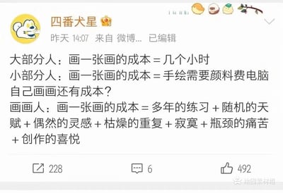 这是一张微博平台的内容截图，发布者为用户“四番犬星”，发布时间标注为“昨天14:07”且内容已编辑。截图内容通过对比不同人群对绘画创作成本的认知，展现了外行人与创作者之间的认知差异：大部分人将绘画成本简单等同于创作耗时；小部分人认为是手绘颜料或电脑设备的费用；还有人对绘画存在成本表示疑惑；而真正的绘画创作者则指出，绘画的成本包含多年的练习积累、随机的天赋、偶然的创作灵感，以及创作过程中经历的枯燥重复、寂寞感、瓶颈期的痛苦，同时也包含创作完成后的喜悦。该内容的互动数据为228次转发、6条评论、492个点赞，截图右下角带有“绘圈素材组”的水印。