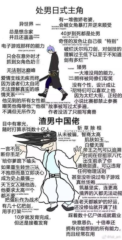 该梗图分为上下两部分，通过卡通插画与讽刺文字对比两种典型主角形象。上半部分“处男日式主角”描绘了日本异世界轻小说主角的刻板印象：蓝发黑衣持剑造型，性格懦弱，40岁仍是处男，拥有游戏般能力却无法发挥，爱情线无疾而终，被女性嘲笑却逆来顺受，装备破烂（如“沃尔玛刀剑”），被调侃为迎合“尼特族”喜好的烂大街设定。下半部分“渣男中国佬”则夸张讽刺中国网络小说主角：长发白袍霸气姿态，动辄杀伐数十亿，智商超群从不被骗，肌肤如玉，帝王之气追溯八代，能违背物理法则，拥有一切能力却不屑女性，踩着尸山成就霸业，充满“爽文”式的极端设定。整体用幽默夸张的语言对比两种文化背景下的虚构主角模板，引发读者对流行文学套路的共鸣与吐槽。