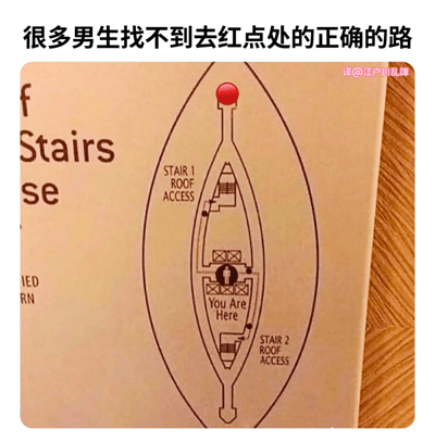 图片上方配有文字“很多男生找不到去红点处的正确的路”，下方是一张楼层平面示意图。图中用红色圆点标记了目标位置，中间标注“You Are Here”显示当前所在位置，左右两侧分别有“STAIR 1 ROOF ACCESS”和“STAIR 2 ROOF ACCESS”指示通往屋顶的楼梯。整体通过将找路场景与男生方向感的调侃结合，形成幽默效果。