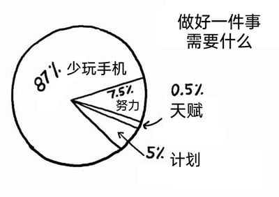 这是一张手绘风格的黑白线稿饼图，核心主题为“做好一件事需要什么”。饼图将达成一件事的所需要素拆分为四个部分，并以夸张的占比呈现：其中“少玩手机”以87%的绝对占比成为最核心的要素，其次是“努力”占7.5%，“计划”占5%，而通常被人们看重的“天赋”仅占0.5%。这张图通过反常规的占比分配，用幽默调侃的方式，点出当下很多人存在严重的手机依赖问题，大量时间被手机消耗，导致无法专注完成目标；同时也反讽了部分人总是将做事不成功的原因归结于天赋不足、努力不够，却忽略了手机对自身精力和效率的巨大侵占。
