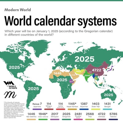 这是一张信息可视化地图，展示了当公历2025年1月1日时，全球不同国家和地区所使用的本土历法对应的年份：
- 欧美、非洲大部分、南北美洲、大洋洲等主流使用公历的地区，年份为2025
- 阿拉伯及伊斯兰文化圈使用伊斯兰历（Hijri），对应年份1446
- 埃塞俄比亚使用自身历法，对应年份2017
- 伊朗、阿富汗等地区使用太阳历（Solar Hijri），对应年份1403
- 印度部分地区使用印度国家历，对应年份1946；尼泊尔使用Nepal Sambat历，对应年份1145'
- 缅甸使用缅历，对应年份1387
- 中国地区使用农历，对应年份4722
- 日本使用令和纪年，对应令和7年
- 朝鲜使用主体纪年，对应主体114年；台湾地区使用民国纪年，对应民国114年
- 泰国使用佛历，对应年份2568
- 以色列地区使用希伯来历，对应年份5785

地图下方还备注了印度、尼泊尔等地区的历法多样性，这些地区除公历外，还同时使用多种宗教、传统历法。