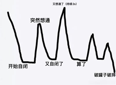 一张手绘风格的折线图，通过起伏的线条和文字标签幽默展示了情绪的快速波动过程。从'开始自闭'的低谷，到'突然想通'的小高峰，再到'又想通了 (持续2s)'的短暂高峰，随后跌入'又自闭了'和'算了'的低谷，最后以'破罐子破摔'的缓慢下降收尾，生动呈现了当代人复杂多变的心理状态。
