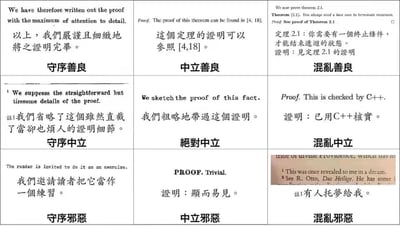这是一张九宫格静态图文梗图，借鉴了《龙与地下城》的九阵营分类体系，将学术写作中不同风格的定理证明方式与九个阵营一一对应，以中英文对照的形式呈现，用来调侃学术圈里各类证明的不同状态：
1. 守序善良：以最严谨细致的态度完成证明，中文描述为“以上，我们严谨且细致地将之证明完毕”；
2. 中立善良：不给出具体证明，引导读者参考其他文献，中文描述为“这个定理的证明可以参照[4,18]”；
3. 混乱善良：设置了递归式的证明指向，还提示递归需要终止条件，内容为“定理2.1：你需要有一个终止条件，才能结束递归的状态。证明：见定理2.1的证明”；
4. 守序中立：省略繁琐但逻辑直白的证明细节，中文描述为“我们省略了这个虽然直截了当却也烦人的证明细节”；
5. 绝对中立：仅粗略地带过证明过程，中文描述为“我们粗略地带过这个证明”；
6. 混乱中立：借助程序工具来完成证明核实，中文描述为“证明：已用C++核实”；
7. 守序邪恶：将证明任务抛给读者作为练习，中文描述为“我们邀请读者把它当作一个练习”；
8. 中立邪恶：直接判定证明“显而易见”，跳过证明过程；
9. 混乱邪恶：用完全不具备学术严谨性的离谱理由作为证明依据，中文描述为“註1有人托梦给我”。