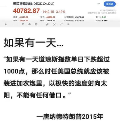 这是一张上下拼接的对比梗图，上方是道琼斯指数的实时行情截图，显示该指数在美东时间04-03交易中单日下跌1442.45点，跌幅达3.42%；下方配文是唐纳德·特朗普2015年的言论：“如果有一天道琼斯指数单日下跌超过1000点，那么时任美国总统就应该被装进加农炮里，以极快的速度射向太阳，不能有任何借口。” 将当下的行情和特朗普过去的言论结合，形成强烈的讽刺搞笑效果，没有双关、谐音梗等内容。