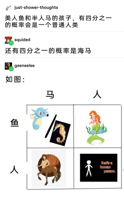 这是一张源自社交博客平台的无厘头脑洞玩梗图，由三位用户接力创作：用户just-shower-thoughts首先提出荒诞脑洞——“美人鱼和半人马的孩子，有四分之一的概率会是一个普通人类”，将奇幻生物的后代用类似基因组合的概率来调侃；用户squided紧接着玩梗补充“还有四分之一的概率是海马”，利用“海（对应美人鱼的鱼属性）+马”的名称组合制造笑点；用户geeneelee则用一个2x2的表格将这个脑洞具象化：表格的行定义为“鱼”“人”，列定义为“马”“人”，四个单元格分别对应：鱼+马的组合是海马（同时搭配了宝可梦墨海马和真实海马的图片），鱼+人的组合是美人鱼，人+马的组合是半人马，人+人的组合是普通人类（搭配标注“that's a human person”的人类图标），用模仿遗传学Punnett方格的形式，把完全不符合现实逻辑的荒诞脑洞包装得看似“科学合理”，放大了梗的搞笑效果。