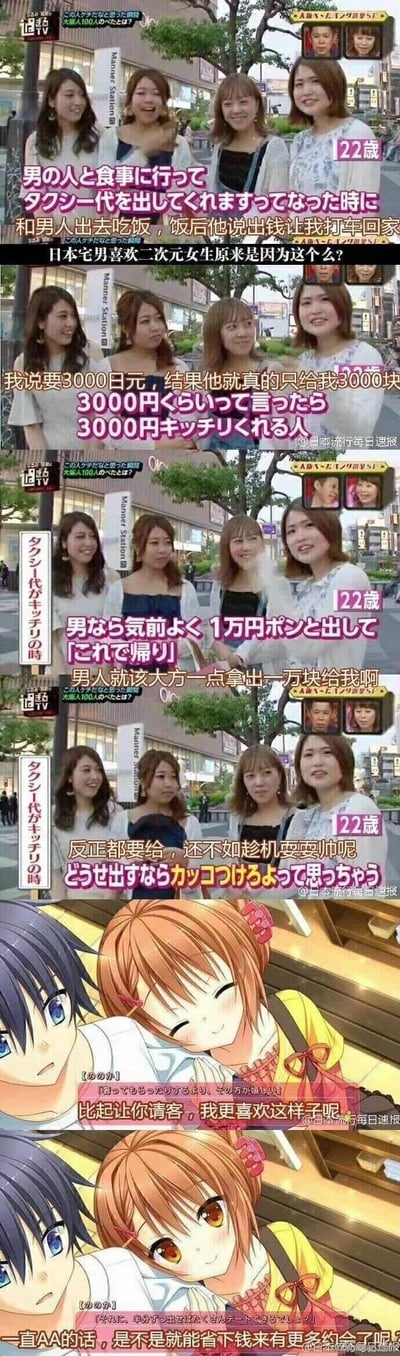 这是一张多图拼接的对比梗图，分为上下两个部分：上半部分是日本街头采访节目《過ちTV》的片段，采访了一位22岁的女生，她分享了和男性外出吃饭后对方提出支付打车费的经历——她提出要3000日元，对方就只给了3000日元，她对此感到不满，认为男性应该大方地直接拿出1万日元给她，觉得这样才是大方的表现，还称反正都要给钱，不如趁机耍帅；下半部分是二次元动漫的截图，里面的女生表达了截然不同的恋爱金钱观，她表示比起让对方请客，更喜欢AA制，认为这样能省下钱来进行更多约会。这张图通过现实女生和二次元女生在恋爱中金钱观念的强烈反差，调侃了部分现实女生的恋爱金钱观，也侧面呼应了图中提出的‘日本宅男喜欢二次元女生原来是因为这个么’的疑问。