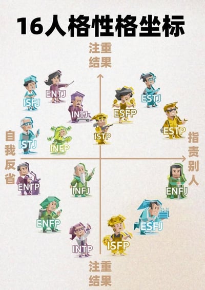 这是一张MBTI十六型人格的性格分类坐标图，采用低多边形的卡通插画风格绘制。整张图以二维四象限坐标为框架，横轴左侧标注“自我反省”、右侧标注“指责别人”，纵轴上下两端均标注“注重结果”，十六种MBTI人格类型对应分布在四个象限的不同位置，每一种人格都配有一个契合其特质的专属拟人化卡通形象，搭配人格缩写字母标识，直观呈现不同人格在归因倾向和行事风格上的差异，方便网友对照自身人格类型进行调侃和共鸣。
