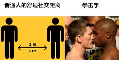 图片左侧为黄色背景的社交距离标识，显示两个黑色人形图标之间标注“2 M”和“6 FT”的距离，上方文字为“普通人的舒适社交距离”；右侧为两名赤裸上身的拳击手近距离面部对峙的真实照片，上方文字为“拳击手”。通过左右对比，夸张展现了普通人群与拳击手在社交距离上的巨大反差，形成幽默效果。