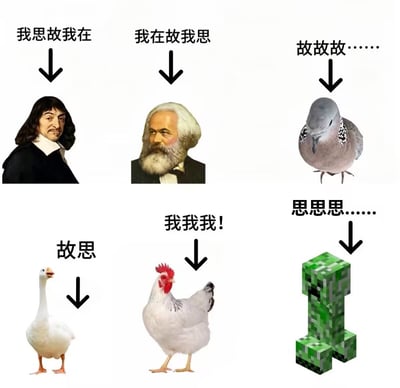 这是一张由六幅小图拼接而成的谐音梗漫画，整体采用两行三列的布局。第一行从左至右：第一格上方写着“我思故我在”，下方配有哲学家笛卡尔的肖像；第二格上方写着“我在故我思”，下方配有哲学家马克思的肖像，借唯心主义与唯物主义观点对比制造趣味；第三格上方写着“故故故……”，下方是一只低头的珠颈斑鸠，谐音鸽子的叫声“咕咕咕”。第二行从左至右：第一格写着“故思”，下方是一只白鹅，谐音英文“goose”的发音；第二格写着“我我我！”，下方是一只公鸡，谐音公鸡打鸣的“喔喔喔”；第三格写着“思思思……”，下方是游戏《我的世界》中的怪物爬行者（苦力怕），谐音其爆炸前发出的“嘶嘶嘶”声。整张图通过哲学名句的字词拆解和中英文谐音，形成无厘头的冷笑话效果。