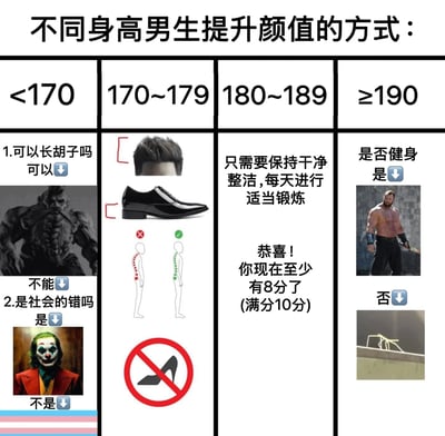 该图以四栏表格形式调侃不同身高男生的“颜值提升方案”，充满讽刺幽默。<170cm栏用“可以长胡子吗（配络腮胡肌肉怪图）”“是社会的错吗（配小丑图）”等荒诞问题制造笑点；170~179cm栏包含发型示意图、黑色皮鞋图、站姿矫正对比图及禁止高跟鞋标识，暗示中等身高需注重细节修饰；180~189cm栏仅文字“只需要保持干净整洁，每天进行适当锻炼”并配“恭喜！你现在至少有8分了（满分10分）”，调侃高个子颜值门槛低；≥190cm栏以“是否健身”为核心，“是”配肌肉男战士图，“否”配起重机图，夸张暗示超高个子若不健身会像“庞然大物”。整体通过极端对比和荒诞联想，讽刺社会对男性身高与颜值的刻板印象。