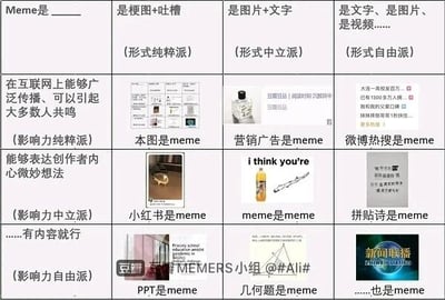 这是一张九宫格形式的图文混排图，从「形式」和「影响力」两个维度对Meme的定义划分出不同流派。形式维度分为三类：形式纯粹派（定义为梗图+吐槽）、形式中立派（定义为图片+文字）、形式自由派（定义为文字、图片、视频等多元形式）；影响力维度也分为三类：影响力纯粹派（要求内容在互联网广泛传播、能引发多数人共鸣）、影响力中立派（要求能表达创作者内心微妙想法）、影响力自由派（仅要求有内容即可）。每个交叉的格子中都配有对应的示例说明与相关图片：1. 形式纯粹派+影响力纯粹派：标注“本图是meme”，配图为类似文档截图的图片；2. 形式中立派+影响力纯粹派：标注“营销广告是meme”，配图为商品宣传图；3. 形式自由派+影响力纯粹派：标注“微博热搜是meme”，配图为微博热搜截图；4. 形式纯粹派+影响力中立派：标注“小红书是meme”，配图为小红书风格的图文内容；5. 形式中立派+影响力中立派：标注“meme是meme”，配图为饮料与链条的组合图；6. 形式自由派+影响力中立派：标注“拼贴诗是meme”，配图为拼贴诗内容；7. 形式纯粹派+影响力自由派：标注“PPT是meme”，配图为PPT页面截图；8. 形式中立派+影响力自由派：标注“几何题是meme”，配图为几何题题目；9. 形式自由派+影响力自由派：标注“……也是meme”，配图为新闻联播的画面截图。整张图通过这种分类调侃了当下Meme的定义被不断拓宽，几乎任何内容都能被归类为Meme的网络文化现象。