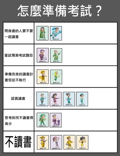这是一张结合MBTI十六型人格设定创作的趣味对照表梗图，采用表格形式将6种大众常见的备考行为和对应的MBTI人格做了绑定匹配，每个人格都搭配了风格统一的低多边形卡通拟人形象，整体内容轻松幽默，符合MBTI相关梗图的创作特征，能够引发对应人格群体的共鸣。