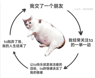 这是一张以“过度在意朋友的情绪循环”为主题的图文混排梗图，画面中心是一只表情委屈、瘫坐在地的胖猫，围绕它的黑色箭头构成一个闭环循环，四个阶段分别标注了对应的文字，完整呈现了在一段友情中过度投入、失去自我的心理变化过程：从结识朋友开始，逐渐变得时刻关注对方的一举一动，进而将对方的快乐和情绪视为自己人生的全部意义，最终在被对方疏远后陷入“人生结束”的极端负面情绪中，生动且略带夸张地讽刺了讨好型人格在人际关系中容易陷入的情绪内耗与自我价值缺失的困境，能够引发有类似经历人群的强烈共鸣。