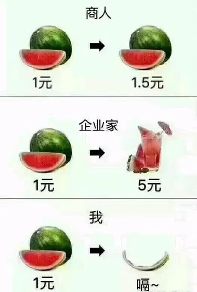 这是一张由三格画面上下拼接而成的连环图文梗图，通过展示三个不同身份的角色对价值1元的西瓜的不同处理方式，制造反差幽默效果。第一格画面的角色是商人，将原本售价1元的西瓜直接加价到1.5元出售，体现了商人直接加价盈利的思维模式；第二格画面的角色是企业家，把1元的西瓜加工成一杯带装饰伞的精致西瓜饮品，定价5元，展现了企业家通过提升产品附加值来获取更高利润的经营思路；第三格画面的角色是“我”，代表普通消费者，将1元的西瓜直接吃掉，只留下空瓜皮，配文“嗝~”，用这种直白的消费方式和前两者的盈利思维形成强烈反差，调侃了不同身份群体的思维差异，充满趣味。