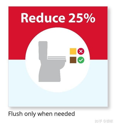 图片上半部分为红色背景，白色文字显示“Reduce 25%”，中间是白色圆形，内有灰色马桶图标，右侧有两个方块：黄色方块带红色叉号，棕色方块带绿色对勾。底部浅蓝色背景有白色文字“Flush only when needed”。整体是一张节约用水宣传图，倡导减少25%冲水量，仅在必要时冲水。