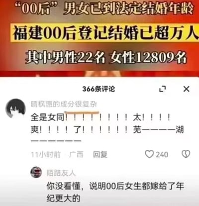 这是一张社交媒体评论区截图，上方展示新闻数据：00后已达法定结婚年龄，福建00后登记结婚超万人，其中男性22名，女性12809名。下方是两条网友评论：第一条网友玩梗喊出「全是女同！！！！！！！！太！！！！爽！！！！了！！！！！！芜———湖——————」，获得240赞；第二条网友解释数据背后的真相——00后女生大多嫁给了年纪更大的男性，是对第一条玩梗评论的纠正。