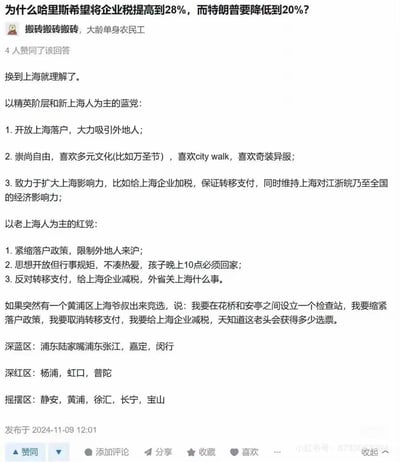 这是一张社交媒体截图，内容围绕“为什么哈里斯希望将企业税提高到28%，而特朗普要降低到20%？”这一问题展开。用户“搬砖搬砖搬砖，大龄单身农民工”以“换到上海就理解了”为核心观点，将美国两党关于企业税的分歧类比为上海不同群体的政策倾向，分为“以精英阶层和新上海人为主的蓝党”和“以老上海人为主的红党”，并列举了双方在落户政策、文化偏好、税收与转移支付等方面的差异，最后还假设了黄浦区上海爷叔的竞选主张及可能获得的选票情况，同时划分了上海的“深蓝区”“深红区”和“摇摆区”。