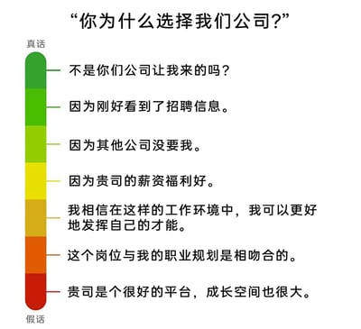 这张图片以绿到红的颜色梯度条为载体，直观展示了面试经典问题“你为什么选择我们公司？”的不同回答的真实程度：顶部绿色区域的回答是求职者最真实的想法，比如“不是你们公司让我来的吗？”“因为其他公司没要我”，这些回答直白且不加修饰；随着颜色向黄色、橙色、红色过渡，回答逐渐变为职场面试中的常见“话术”，比如“这个岗位与我的职业规划是相吻合的”“贵司是个很好的平台，成长空间也很大”，这类回答更偏向于符合招聘方预期的官方表述，真实程度降低。该图生动调侃了求职面试中，求职者真实心态与面试话术之间的反差，引发职场人的共鸣。