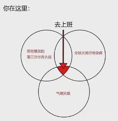 图片采用维恩图结构，上方文字'你在这里：'下方居中为'去上班'，并有一个红色箭头指向三个重叠圆圈的交集处。三个圆圈分别标注'即将爆发的第三次世界大战'、'全球大流行传染病'和'气候灾难'，通过幽默夸张的方式讽刺现代打工人即使面临多重重大危机仍需坚持上班的无奈处境。