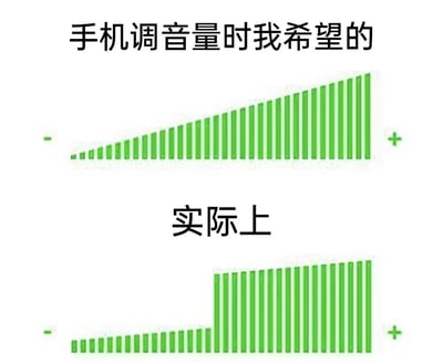 这张图通过上下对比的方式，幽默地展示了人们调节手机音量时的理想与现实差距。上方标题为“手机调音量时我希望的”，配有从左到右平滑递增的绿色音量条，呈现出线性、精确的音量调节效果。下方标题为“实际上”，则展示了现实中常见的音量调节体验——音量条在低音量区域增长缓慢，而到了中高音量区域则突然大幅提升，形成明显的跳跃式增长，生动反映了用户对手机音量控制不精准的普遍吐槽。