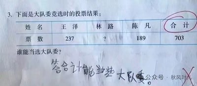 这是一张拍摄学生数学作业的照片，题目是大队委竞选投票的数学题：表格中显示王泽得237票、陈凡得189票，总票数703票，林路票数未知，要求选出能当选的大队委。但学生完全误解了题目，将表格里的统计项“合计”当成了候选人，写下“答合计能当选大队委”的答案，最终被打叉，是非常搞笑的审题错误案例。
