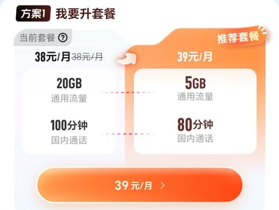 图片展示了一个手机套餐升级界面，左侧为当前套餐（38元/月，含20GB通用流量+100分钟国内通话），右侧为推荐升级套餐（39元/月，仅含5GB通用流量+80分钟国内通话）。通过左右对比突出推荐套餐价格更高但资源反而减少的荒谬感，带有明显的讽刺意味，暗指部分运营商套餐升级的不合理性。