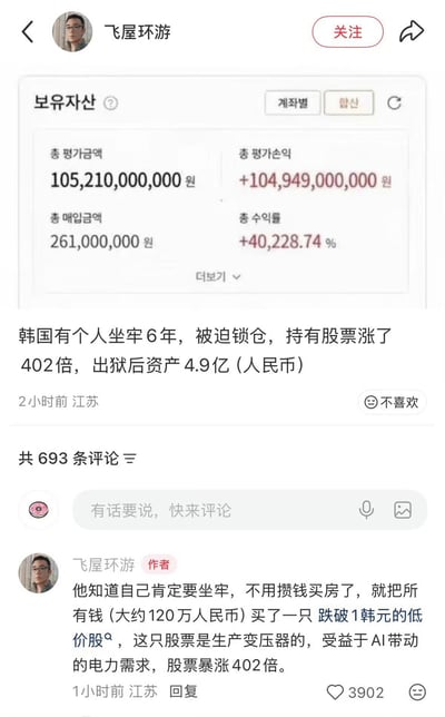 这是一张国内社交平台的帖子截图，发布者为“飞屋环游”。帖子上方附韩文股票资产界面截图，显示总评估金额为105210000000韩元，总评估收益为104949000000韩元，收益率达40228.74%。帖子正文称韩国有个人坐牢6年被迫锁仓，持有股票涨了402倍，出狱后资产折合4.9亿人民币。发布者在评论区补充说明该男子事先知道自己要坐牢，便把约120万人民币全部买入一只跌破1韩元的变压器生产类低价股，该股票后续受益于AI带动的电力需求暴涨402倍。帖子显示发布于江苏，发布2小时后已有693条评论，作者的补充评论获得3902个点赞。