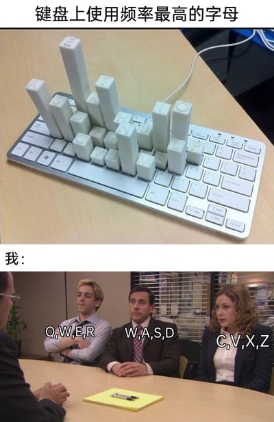 这是一张上下拼接的幽默梗图，上半部分展示了一个经过创意改造的键盘，被加高的按键代表“键盘上使用频率最高的字母”，以此直观表现按键的使用频次差异；下半部分是美剧《办公室》的截图，配文“我：”，三个角色分别对应三组不同人群的高频按键：Q、W、E、R是MOBA类游戏玩家常用的技能按键，W、A、S、D是FPS类游戏玩家常用的移动按键，C、V、X、Z是办公、剪辑等人群常用的复制、粘贴、撤销等快捷键，通过这种方式调侃不同群体对键盘按键的使用习惯差异，精准贴合各类用户的日常使用场景。