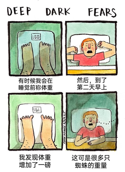 这是一幅四格卡通漫画，属于“Deep Dark Fears（深藏的恐惧）”系列。第一格展示人物睡前站在体重秤上，体重为160磅，配文“有时候我会在睡觉前称体重”；第二格是人物第二天早上从床上醒来，配文“然后，到了第二天早上”；第三格是人物再次站在体重秤上，体重显示为161磅，配文“我发现体重增加了一磅”；第四格是人物露出惊恐的表情，嘴边有蜘蛛爬出，配文“这可是很多只蜘蛛的重量”。漫画将日常的体重增加现象，和对蜘蛛的恐惧结合，通过荒诞的脑洞把普通小事转化为深层的恐怖想象，具象化了一种怪异的个人恐惧。