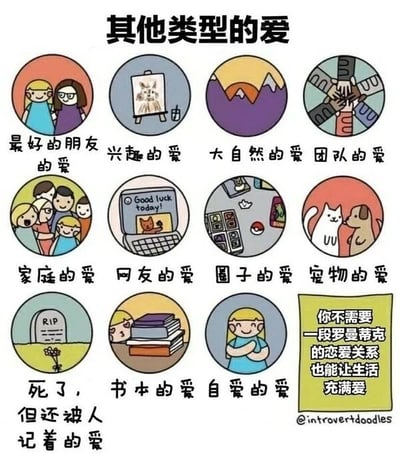 这是一张以“其他类型的爱”为主题的九宫格卡通图文混排图，额外在右下角补充了核心理念说明。图中用12组温馨的卡通插画搭配文字，展示了多种非罗曼蒂克的爱：第一行从左到右分别是代表最好的朋友的爱（两个亲密依偎的微笑女孩）、兴趣的爱（画架上的猫咪画作）、大自然的爱（山川日落的自然景观）、团队的爱（几只手叠在一起的协作画面）；第二行从左到右是家庭的爱（拥抱在一起的幸福一家五口）、网友的爱（显示着祝福话语和猫咪图案的电脑屏幕）、圈子的爱（摆放着各类兴趣周边的桌面）、宠物的爱（亲昵贴脸的猫咪和狗狗）；第三行从左到右是死了，但还被人记着的爱（墓碑前摆放着小花）、书本的爱（堆叠在一起的书本）、自爱的爱（抱着自己的温和女孩）。右下角的绿色框中写着“你不需要一段罗曼蒂克的恋爱关系也能让生活充满爱”，传递出爱具有多元形式，生活中的温暖来自方方面面，不必局限于爱情的治愈理念。