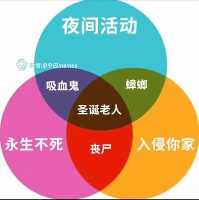 这是一张充满脑洞的搞笑维恩图meme，通过三个分别代表“夜间活动”“永生不死”“入侵你家”的圆形，将不同的形象按属性归类：“夜间活动”与“永生不死”的交集是符合这两个特征的吸血鬼；“夜间活动”与“入侵你家”的交集是蟑螂；“永生不死”与“入侵你家”的交集是丧尸；而三个属性的共同交集是圣诞老人，以此调侃圣诞老人在平安夜夜间活动、每年都仿佛“永生”般出现、会进入家中送礼物的特点，将其与吸血鬼、蟑螂、丧尸这类带有负面或奇幻色彩的形象归为一类，制造出荒诞反差的搞笑效果。