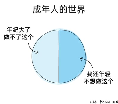 这是一幅由LIZ FOSSLIEN创作的幽默漫画，标题为“成年人的世界”。画面核心是一个被平分为两半的圆形，分别对应成年人面对不想完成的事务时的两种逃避心态：左侧半圆配文“年纪大了做不了这个”，右侧半圆配文“我还年轻不想做这个”。这幅作品用极简的构图，精准戳中成年人在面对不情愿的任务时，会根据不同情境找不同借口推脱的真实状态，充满自嘲与幽默的氛围，很容易引发共鸣。