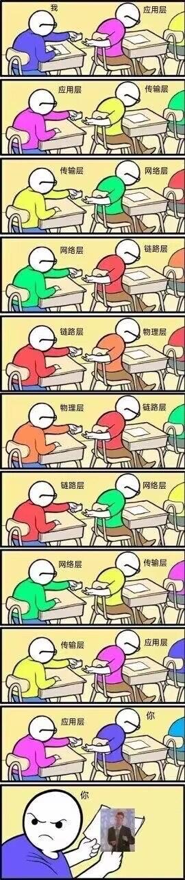 这是一张以OSI七层网络模型为主题的连环梗图，共10帧竖版排列。每帧画面中均有两名彩色 stick figures 坐在课桌前，左侧角色将标有网络层名称（如应用层、传输层、网络层等）的物品传递给右侧角色。首帧左侧为紫色“我”，依次经过多层传递后，末帧右侧蓝色“你”手持一张人物照片，眉头紧锁面露困惑，生动幽默地演绎了网络数据在各层级间传递的复杂过程，最终接收者对结果表示不解，带有技术科普与调侃双重意味。