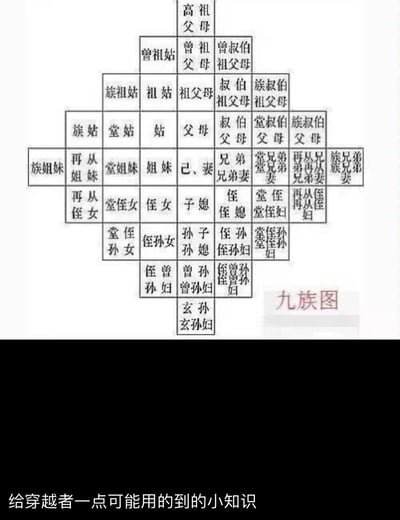 这是一张中国传统九族亲属关系的梳理图谱，以「己、妻」为核心节点，向上覆盖高祖父母到父母的长辈亲属称谓，向下延伸至玄孙、玄孙妇的晚辈亲属称呼，横向则包含了从族姐妹、再从姐妹到族兄弟、再从兄弟的平辈及旁系亲属称谓，清晰呈现了传统宗族体系中不同辈分、亲疏的亲属名称。图片下方配文「给穿越者一点可能用的到的小知识」，以趣味化的定位，为对古代文化、穿越题材感兴趣的人群提供传统亲属文化参考，也可作为传统文化科普素材。