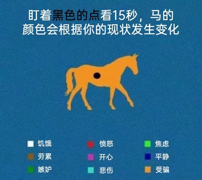 一张蓝色背景的趣味测试图，中央是一匹橙色的马，马身上有一个黑色圆点。图片上方文字提示“盯着黑色的点看15秒，马的颜色会根据你的现状发生变化”，下方排列着9个不同颜色的方块，分别标注“饥饿”“愤怒”“焦虑”“劳累”“开心”“平静”“嫉妒”“悲伤”“受骗”等情绪词汇。这是一个利用视觉残留原理设计的趣味心理测试图，实际上马的颜色并不会真的改变，而是通过暗示让观看者产生心理作用。