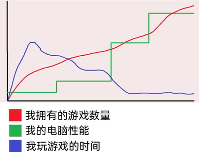 这张折线图生动展示了游戏玩家的典型数据变化趋势：1. 我玩游戏的时间（蓝色折线）：初期快速攀升至峰值，随后逐渐下降，最终维持在极低的水平，反映了玩家从沉迷游玩到逐渐失去时间投入的过程；2. 我拥有的游戏数量（红色折线）：呈现持续上升的趋势，后期增长速度加快，对应玩家“喜加一”（不断购买游戏）的普遍行为；3. 我的电脑性能（绿色折线）：以阶梯式的方式提升，每次升级后保持性能稳定，体现了玩家为了运行新游戏而不断更新硬件的行为。三者结合，精准调侃了当代玩家的矛盾现状：买了越来越多的游戏，升级了电脑性能，却没有时间去游玩这些游戏。